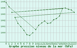 Courbe de la pression atmosphrique pour Genthin