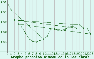 Courbe de la pression atmosphrique pour Turku Artukainen