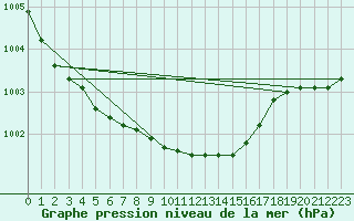 Courbe de la pression atmosphrique pour Vilsandi