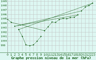 Courbe de la pression atmosphrique pour Cap Ferret (33)