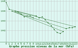 Courbe de la pression atmosphrique pour la bouée 63115