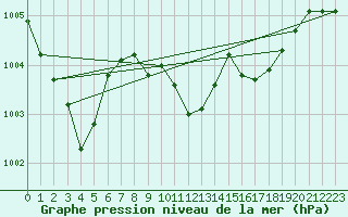 Courbe de la pression atmosphrique pour Fahy (Sw)