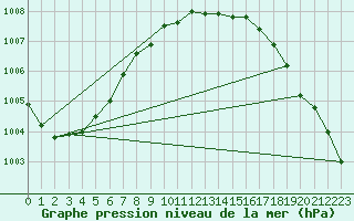 Courbe de la pression atmosphrique pour Uto