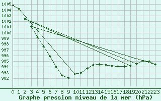 Courbe de la pression atmosphrique pour Drogden