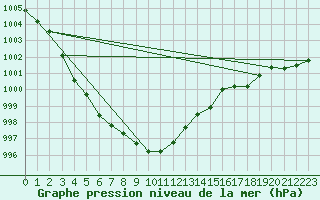 Courbe de la pression atmosphrique pour Aytr-Plage (17)