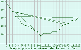 Courbe de la pression atmosphrique pour Hanko Tulliniemi