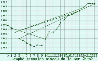 Courbe de la pression atmosphrique pour Vaslui