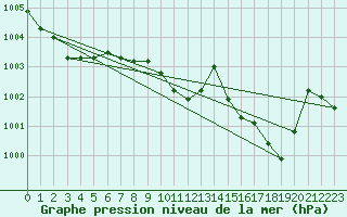 Courbe de la pression atmosphrique pour Luedge-Paenbruch