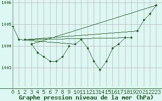 Courbe de la pression atmosphrique pour Rochegude (26)