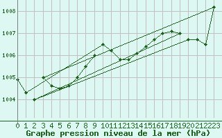 Courbe de la pression atmosphrique pour Neu Ulrichstein