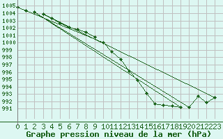 Courbe de la pression atmosphrique pour Schauenburg-Elgershausen