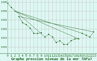 Courbe de la pression atmosphrique pour Metz-Nancy-Lorraine (57)