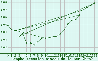 Courbe de la pression atmosphrique pour Humain (Be)