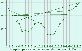 Courbe de la pression atmosphrique pour Besanon (25)