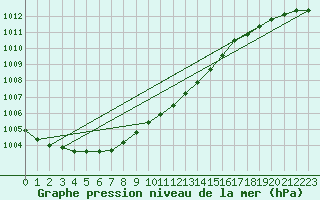 Courbe de la pression atmosphrique pour Svenska Hogarna