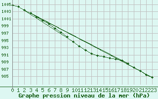 Courbe de la pression atmosphrique pour Vaestmarkum