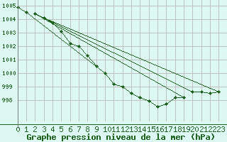 Courbe de la pression atmosphrique pour Arjeplog