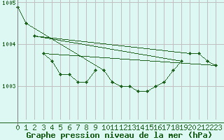 Courbe de la pression atmosphrique pour Aviemore