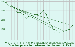 Courbe de la pression atmosphrique pour Jaunay-Clan / Futuroscope (86)