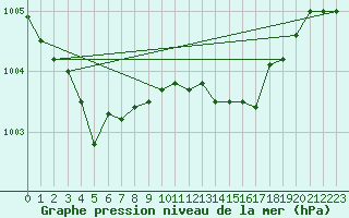 Courbe de la pression atmosphrique pour Lannion (22)