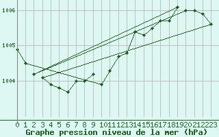 Courbe de la pression atmosphrique pour Virtsu