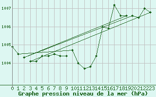 Courbe de la pression atmosphrique pour Trento