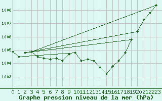 Courbe de la pression atmosphrique pour Avord (18)