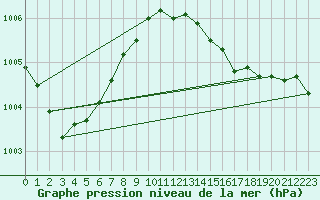 Courbe de la pression atmosphrique pour Pila