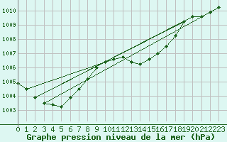 Courbe de la pression atmosphrique pour Figari (2A)