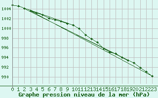 Courbe de la pression atmosphrique pour Multia Karhila