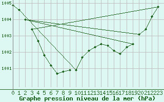 Courbe de la pression atmosphrique pour Mito