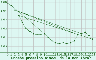 Courbe de la pression atmosphrique pour Clermont de l