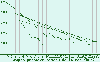 Courbe de la pression atmosphrique pour Itzehoe