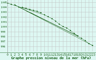 Courbe de la pression atmosphrique pour Pori Tahkoluoto