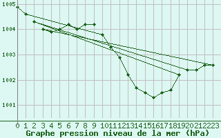 Courbe de la pression atmosphrique pour Sinnicolau Mare