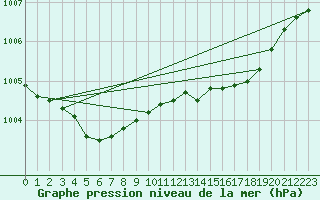 Courbe de la pression atmosphrique pour Estres-la-Campagne (14)