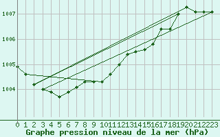 Courbe de la pression atmosphrique pour Aboyne