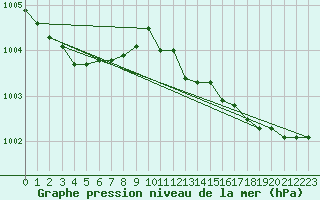 Courbe de la pression atmosphrique pour Baruth