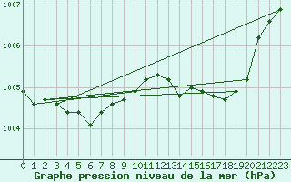 Courbe de la pression atmosphrique pour Orly (91)