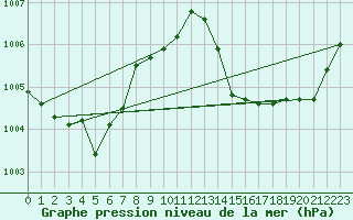 Courbe de la pression atmosphrique pour Ploumanac