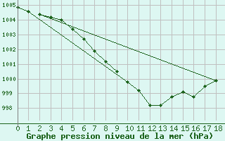 Courbe de la pression atmosphrique pour Torpshammar