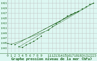 Courbe de la pression atmosphrique pour Courcouronnes (91)