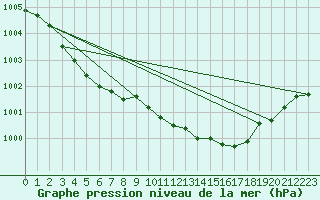 Courbe de la pression atmosphrique pour Merschweiller - Kitzing (57)