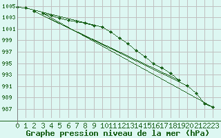 Courbe de la pression atmosphrique pour Vester Vedsted