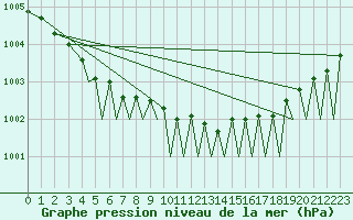 Courbe de la pression atmosphrique pour Bergen / Flesland