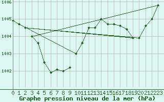 Courbe de la pression atmosphrique pour Gifu