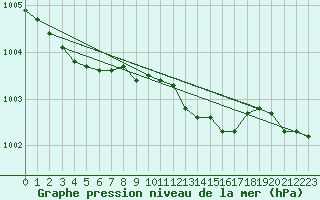 Courbe de la pression atmosphrique pour Trier-Petrisberg