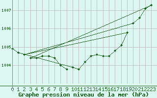 Courbe de la pression atmosphrique pour Nuerburg-Barweiler