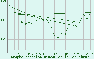 Courbe de la pression atmosphrique pour Harzgerode