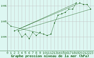 Courbe de la pression atmosphrique pour Kihnu